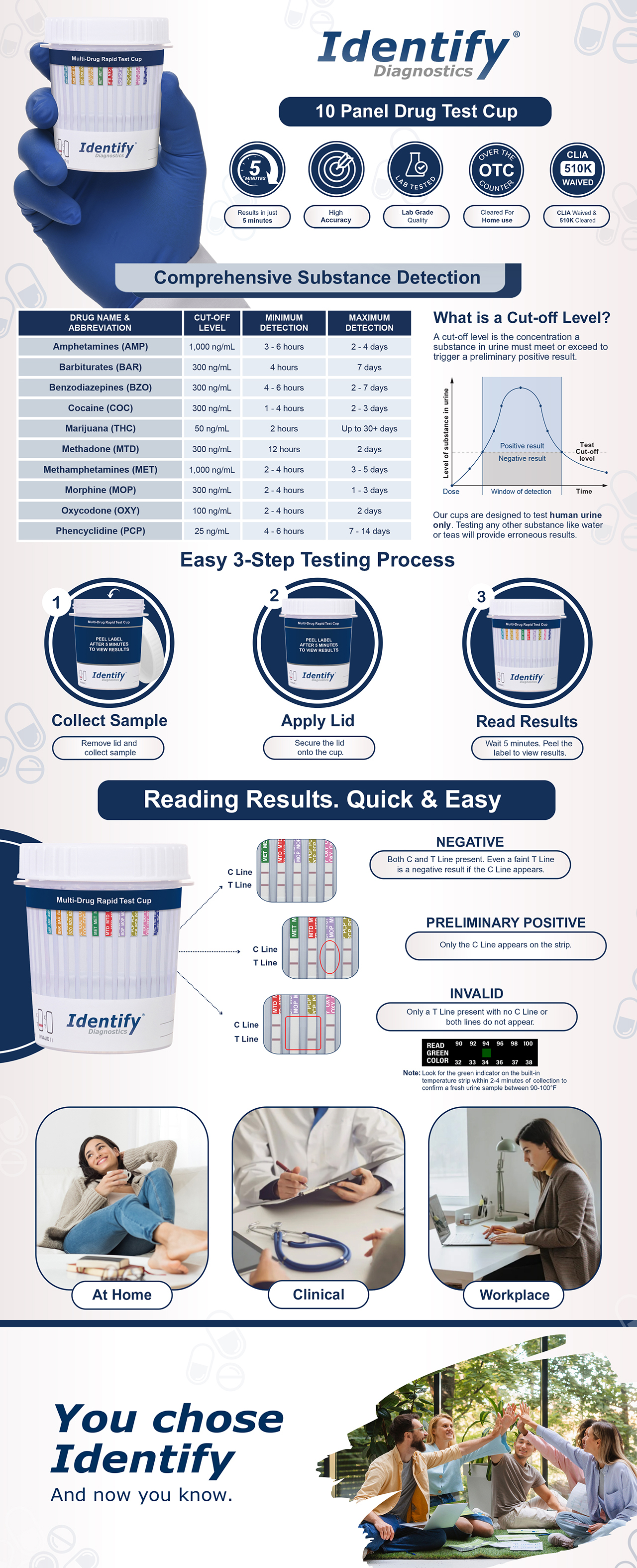 Identify Diagnostics 10 Panel OTC At-Home Drug Test Cup infographic with cocaine, methadone, and opiates testing – Bulk Large Quantity 25 Pack