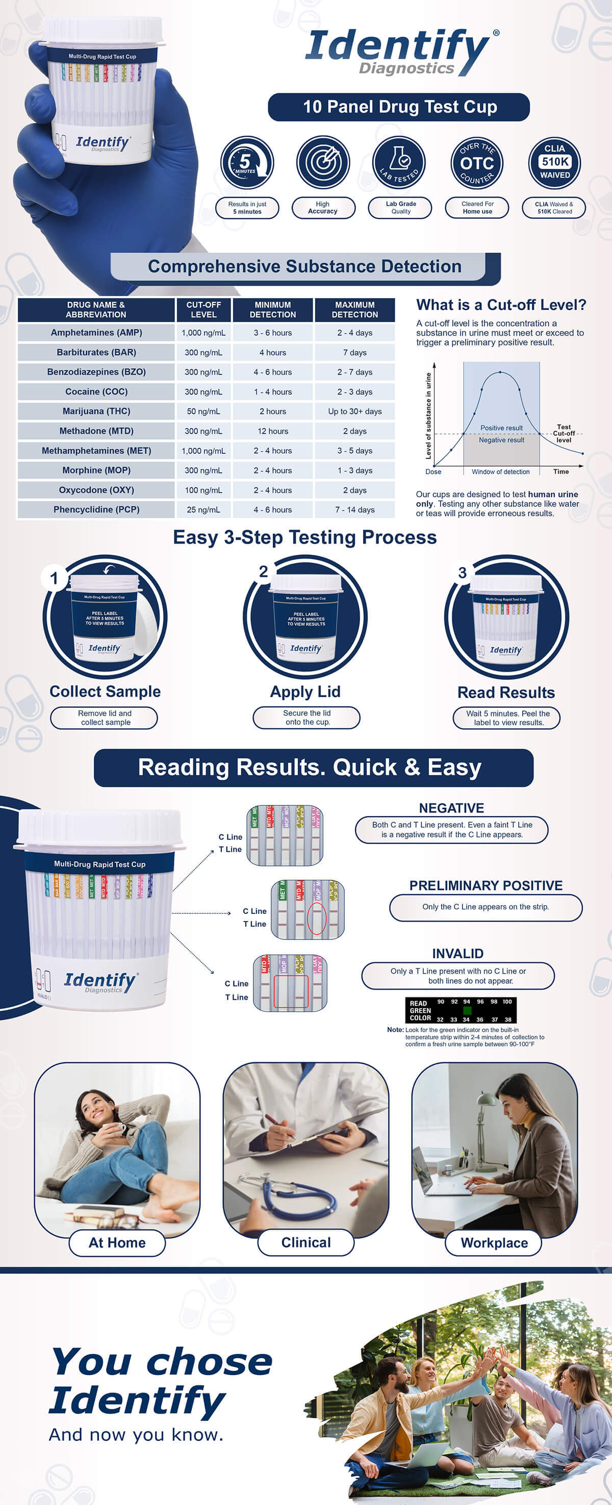 Identify Diagnostics 10 Panel OTC At-Home Drug Test Cup infographic with cocaine, methadone, and opiates testing – Bulk Large Quantity 25 Pack