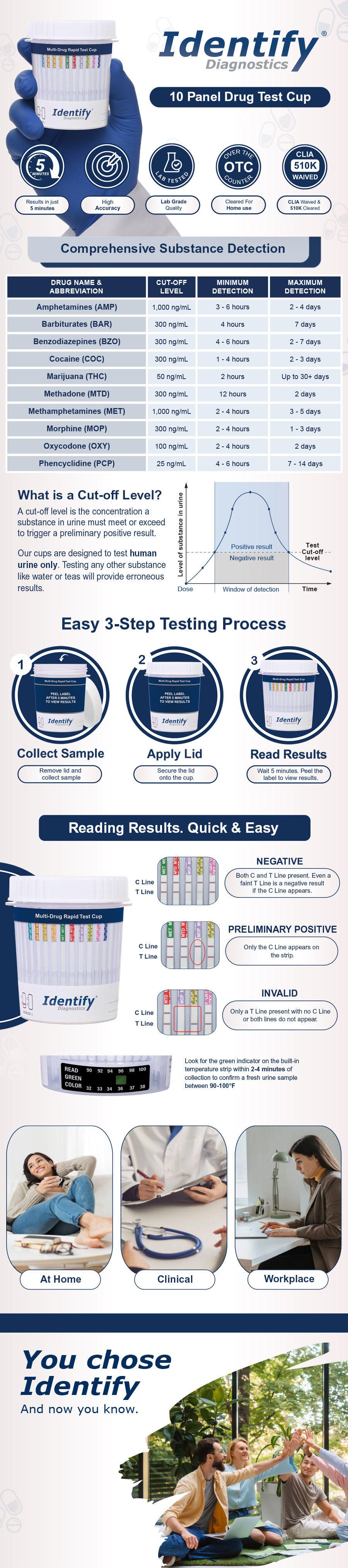 Identify Diagnostics 10 Panel OTC At-Home Urine Drug Test Cup with benzodiazepines, Methamphetamines, and oxycodone detection – 25 Pack