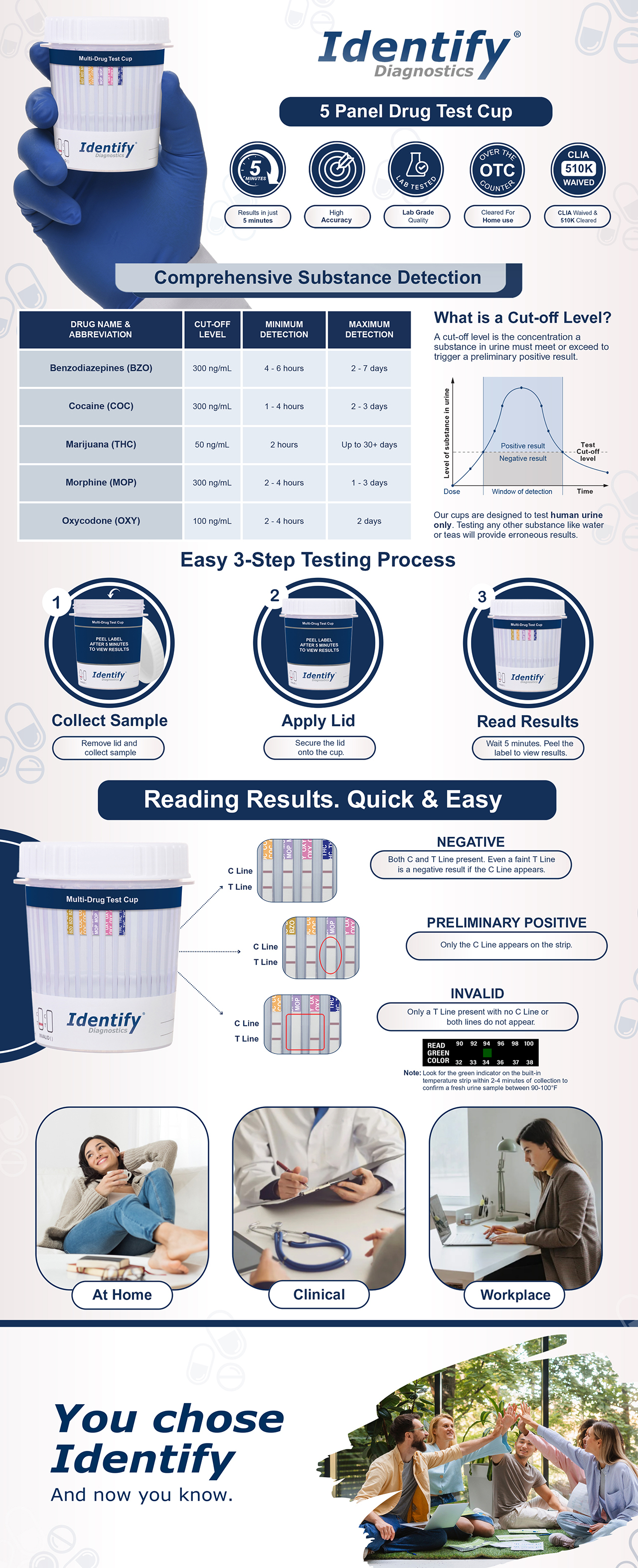Identify Diagnostics 5 Panel OTC At-Home Drug Test Cup infographic with cocaine, THC, and opiates testing – Bulk Large Quantity 25 Pack