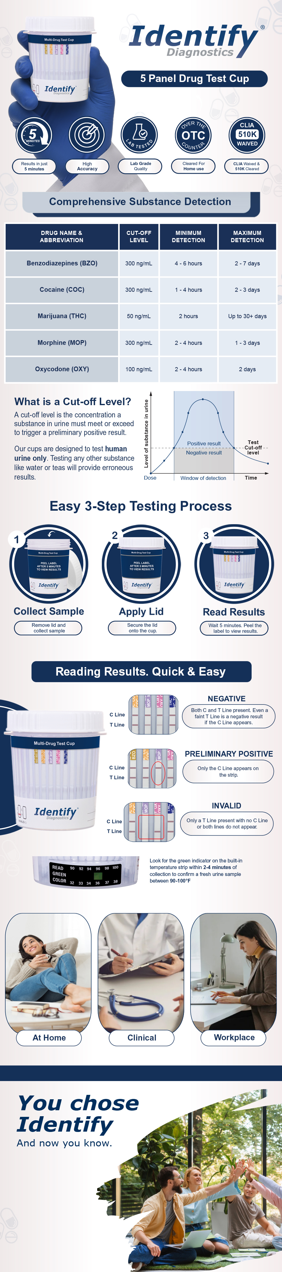 Identify Diagnostics 5 Panel OTC At-Home Urine Drug Test Cup with benzodiazepines and oxycodone detection – 25 Pack