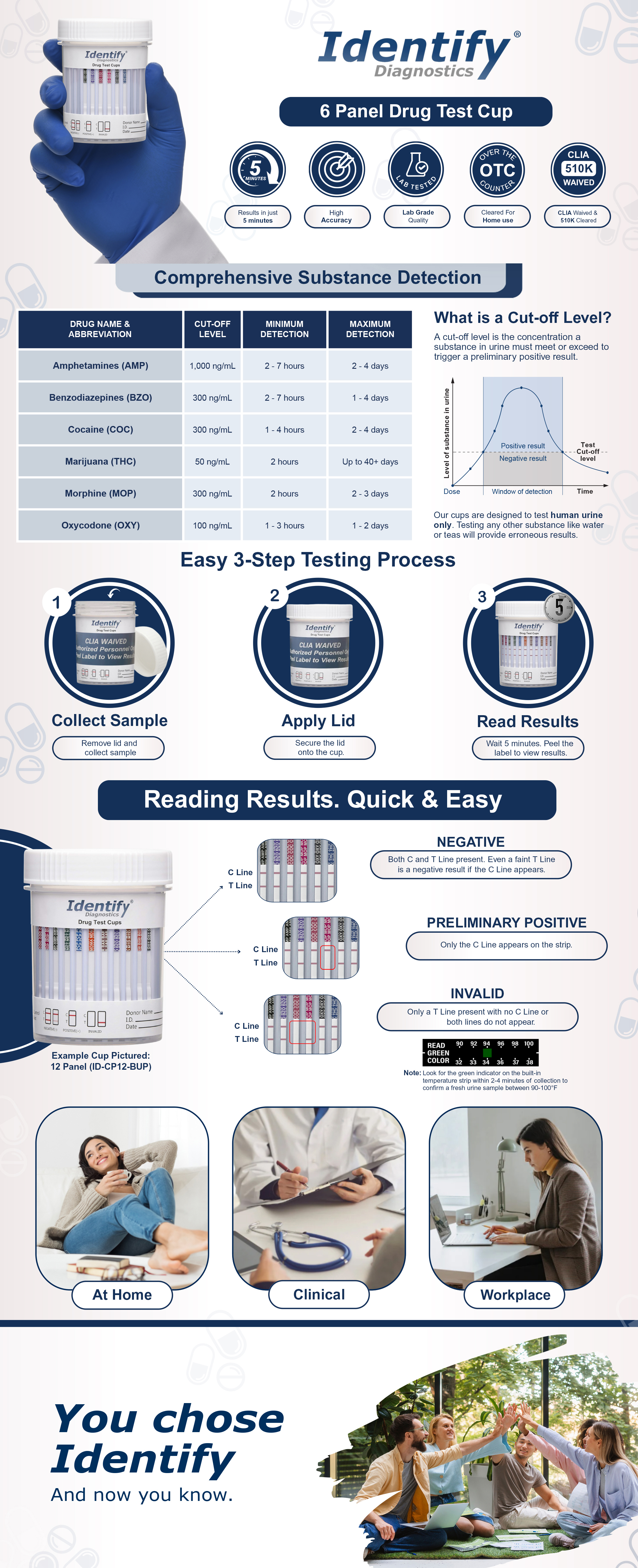 Identify Diagnostics 6 Panel OTC At-Home Drug Test Cup infographic with cocaine, THC, and opiates testing – Bulk Large Quantity 25 Pack