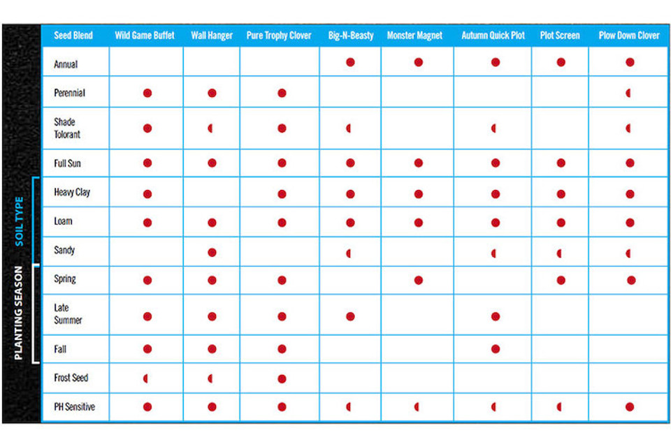 Food Plot Seed Comparison Chart Frigid Forage