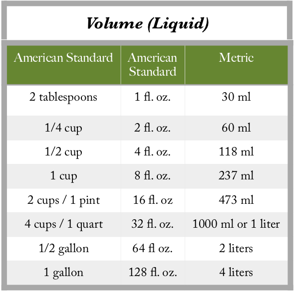 Measurements and Conversions for the Garden