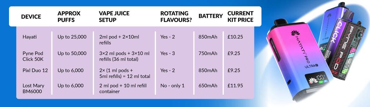 Hayati vs Pyne Pod, Pixl Duo and Lost Mary, comparing the key features of each brand in a table with the kits alongside the table.