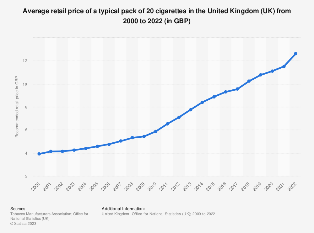 Statistic: Average retail price of a typical pack of 20 cigarettes in the United Kingdom (UK) from 2000 to 2022 (in GBP) | Statista