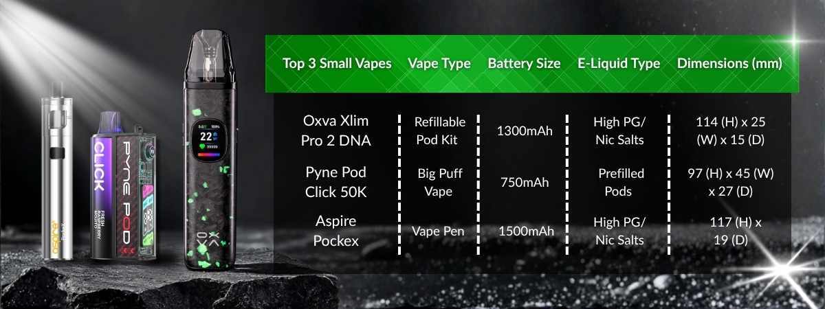 Best small vapes table comparison Table comparing the best small vapes of 2025, including the Oxva Xlim Pro 2 DNA, Aspire Pockex and the Pyne Pod Click 50K.