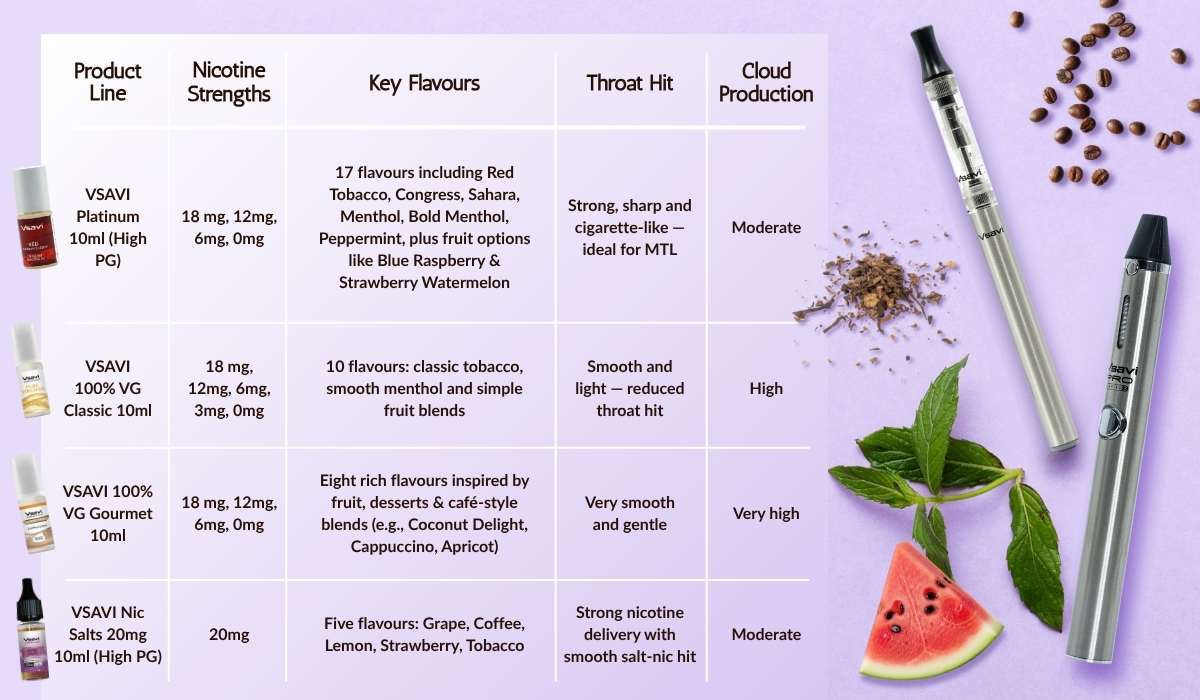 Vsavi comparison table highlighting the key differences between Vsavi Platinum, Vsavi 100% VG Classic, Vsavi 100% VG Gourmet and Vsavi Nic Salts.
Vsavi vape juice comparison table