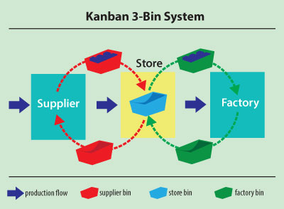 kanban process