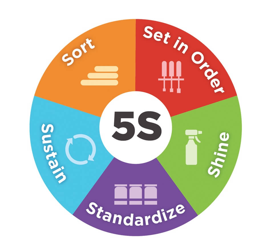 What is 5S? 5S System is explained including tips on getting a 5S ...
