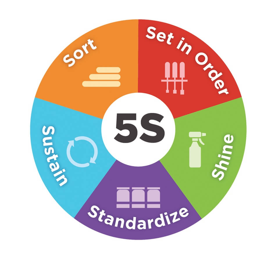 5S system diagram - lean manufacturing