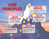 Lean Manufacturing & 5S Principles Poster Lean Manufacturing & 5S Principles Poster