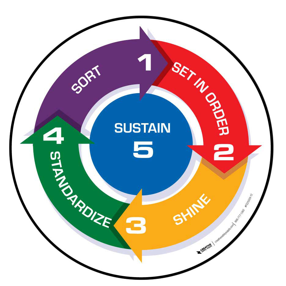 5S Cycle Floor Sign | 5S Today