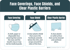Face Coverings Face Shields and Clear Plastic Barriers with Icons Green Landscape - Wall Sign