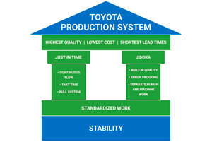 The Toyota Production System House