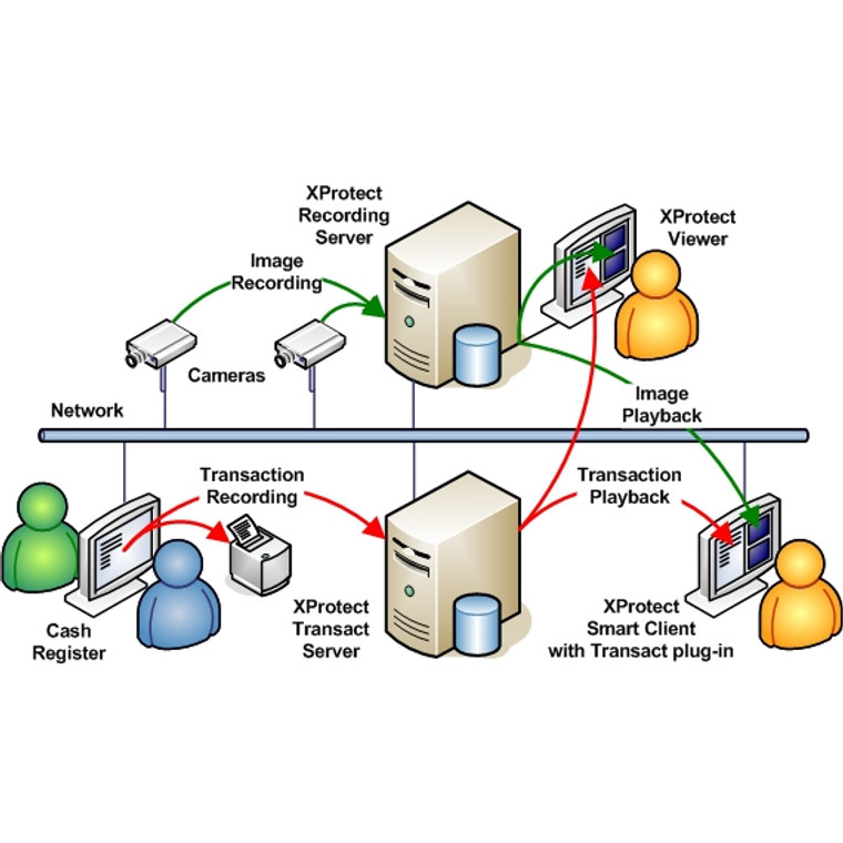 Milestone XProtect Transact, Base Server (incl. 1 Connection), XPTBS