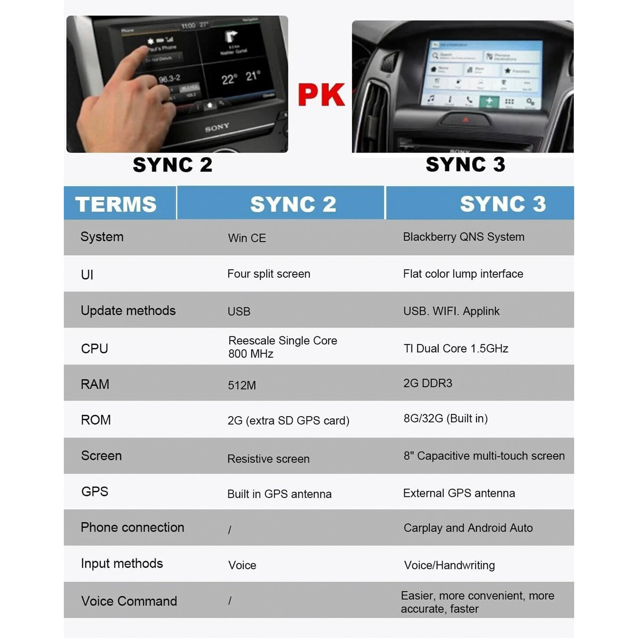 SYNC 2 to SYNC 3 Upgrade Kit 3.4 for Ford Sync3 APIM Module Carplay