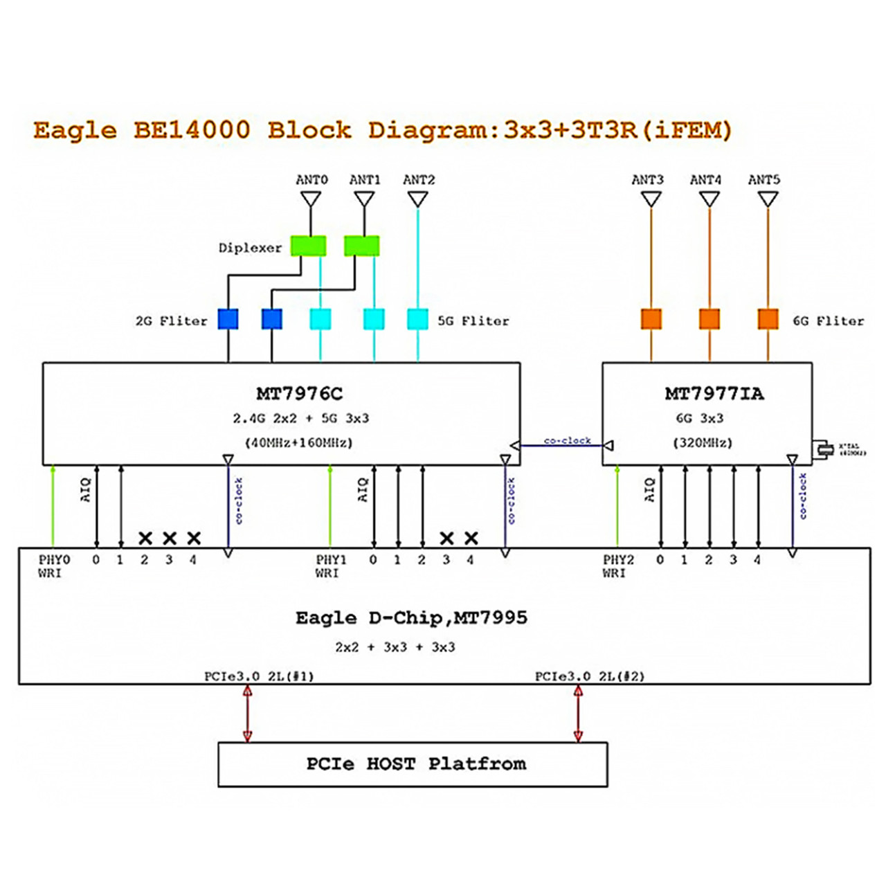 Banana Pi BPI-R4-WiFi7 Module BPI-R4-NIC-BE14 Open Source Router R4 WiFi7 Module
