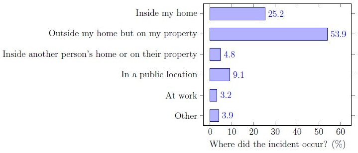 Concealed Carry Preparation and Training Based on Georgetown University's National Firearms Survey