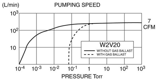 FLUIDX W2V20 7.0 CFM Exchange Vacuum Pump Drawing