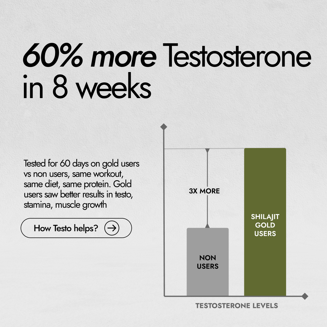 Kapiva Shilajit Gold Resin clinical study chart showing 60% more testosterone in 8 weeks, 3X more than non users