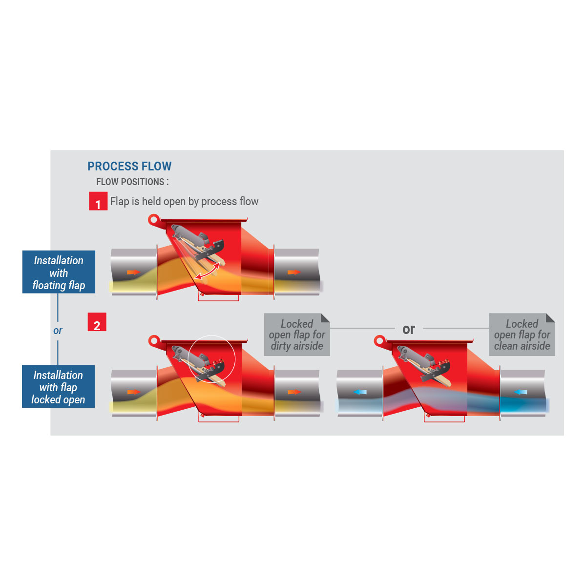 Vigiflap Explosion Isolation Valve Bisco Enterprise
