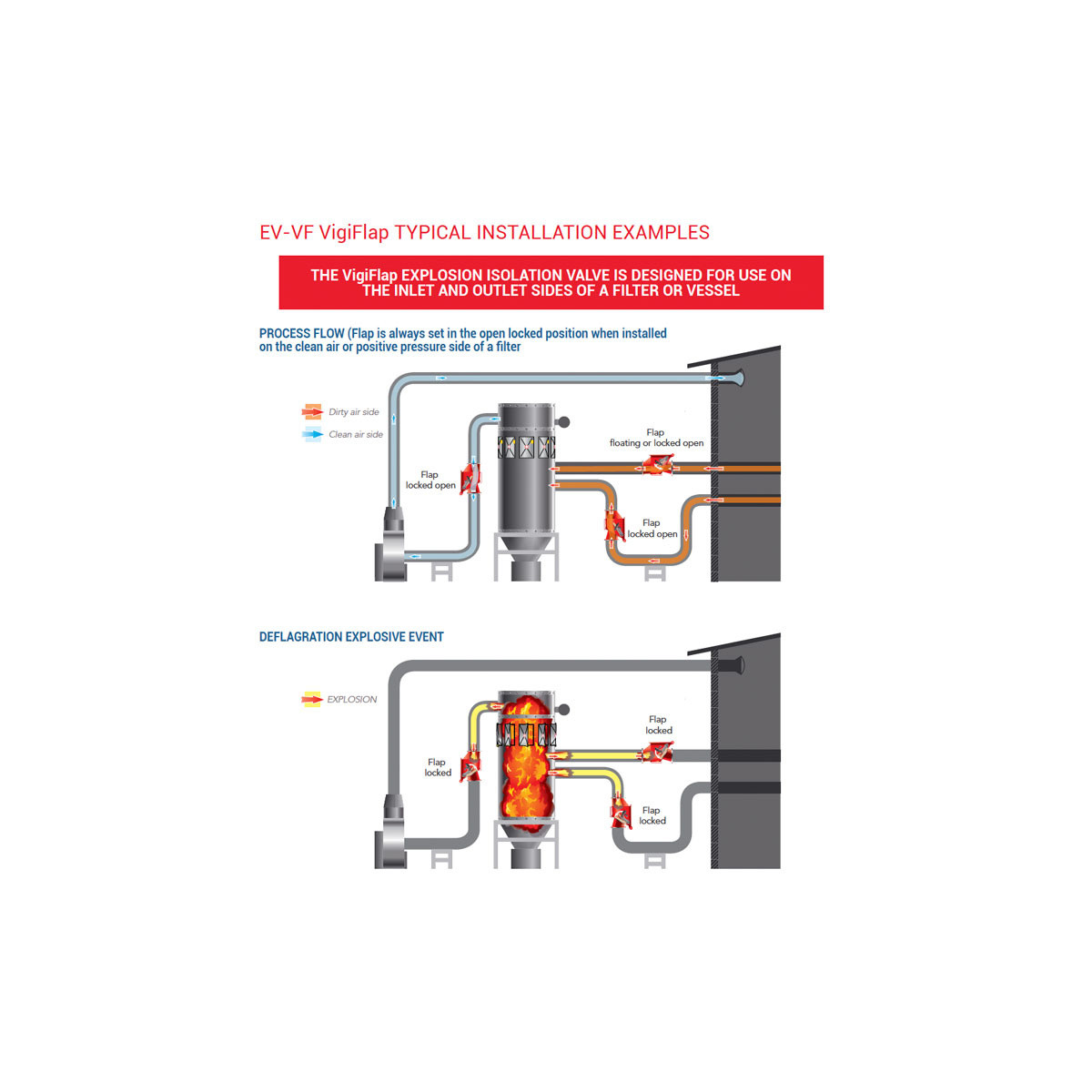Vigiflap Explosion Isolation Valve Bisco Enterprise