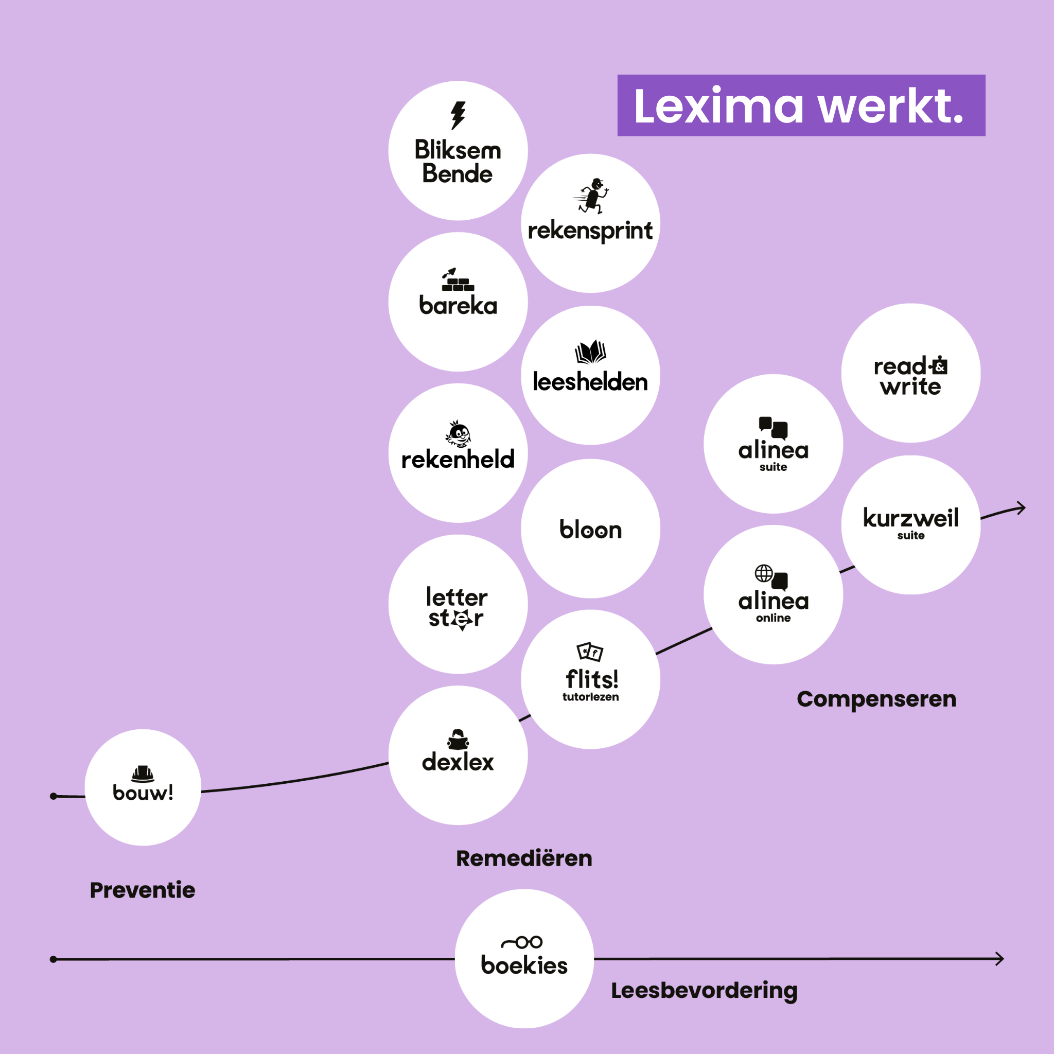 Programma's voor leerlingen met leerachterstanden