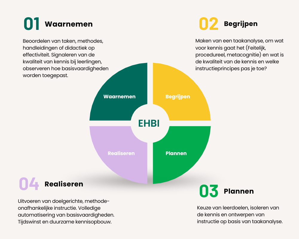 De aanpak van EHBI in de praktijk