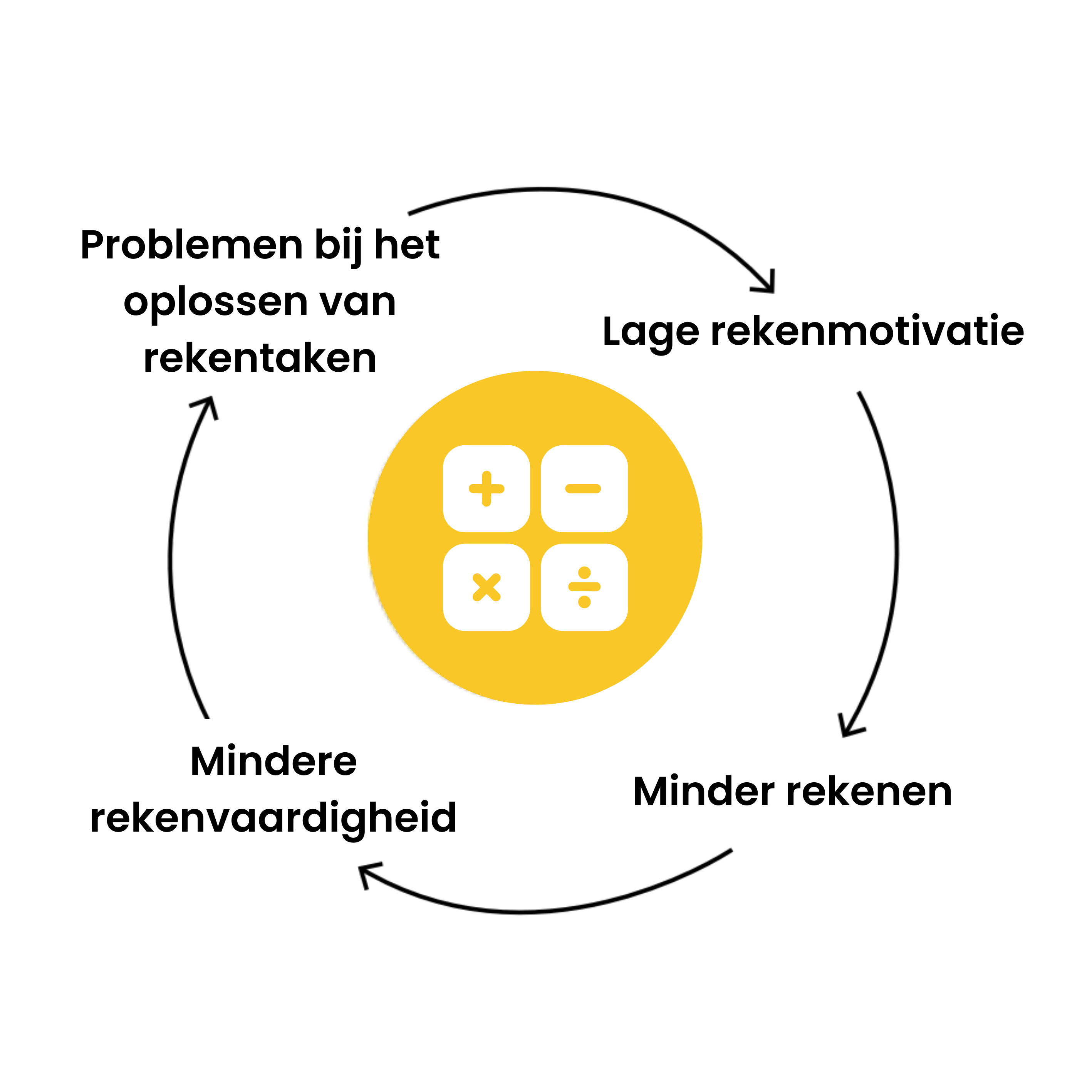 Een negatieve rekenspiraal