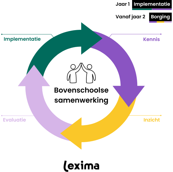 Hoe ziet een bovenschoolse samenwerking eruit?