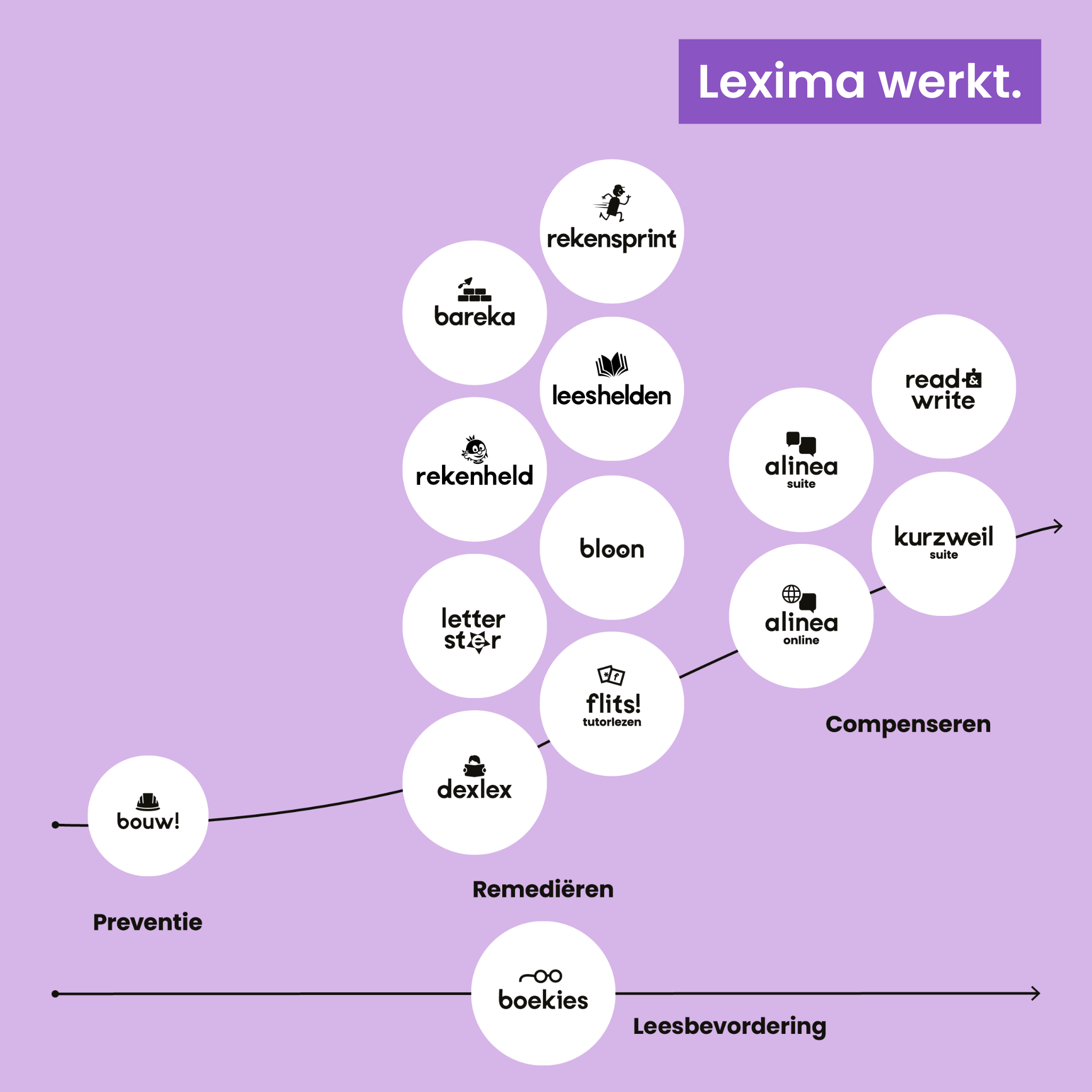 Programma's voor leerlingen met leerachterstanden