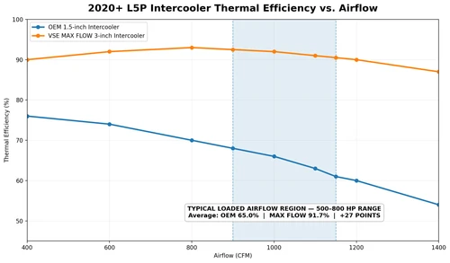 2020 - 2026 L5P L5D Duramax Max Flow Intercooler