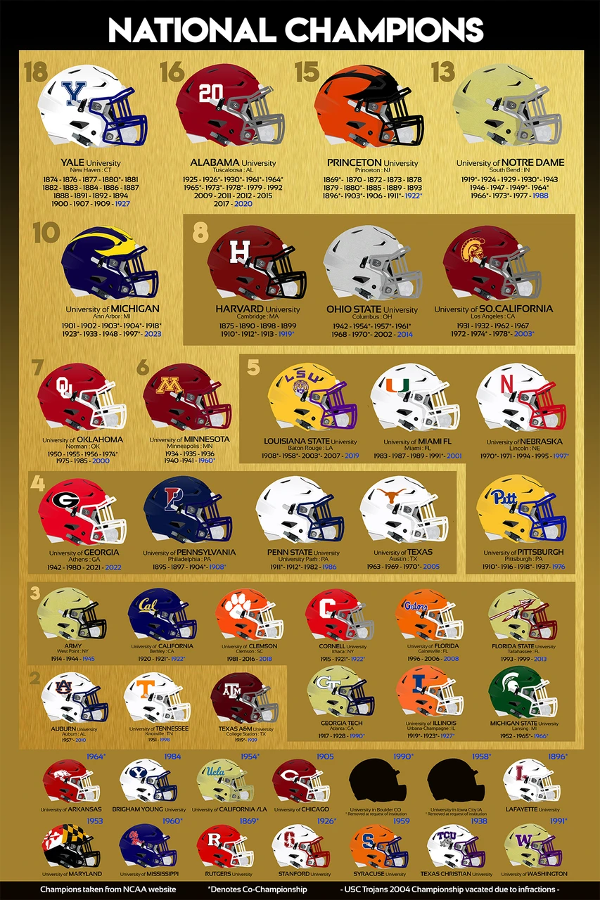 NATIONAL CHAMPION FOOTBALL BY YEAR visual data 4