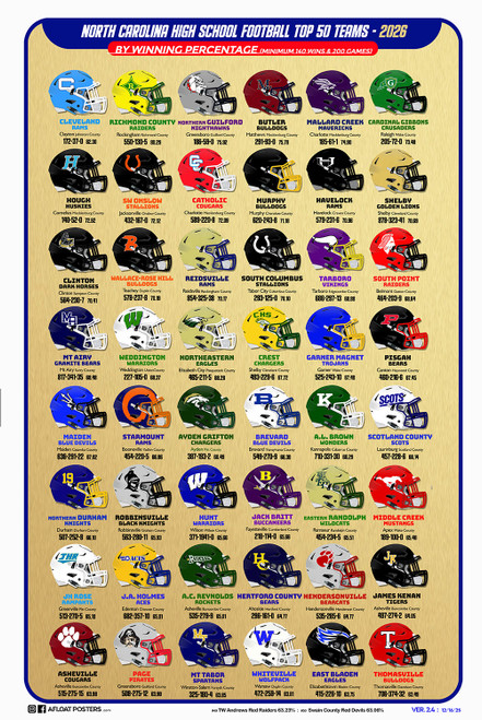 NC Football Top Winning % - TOP 50 Winning Poster