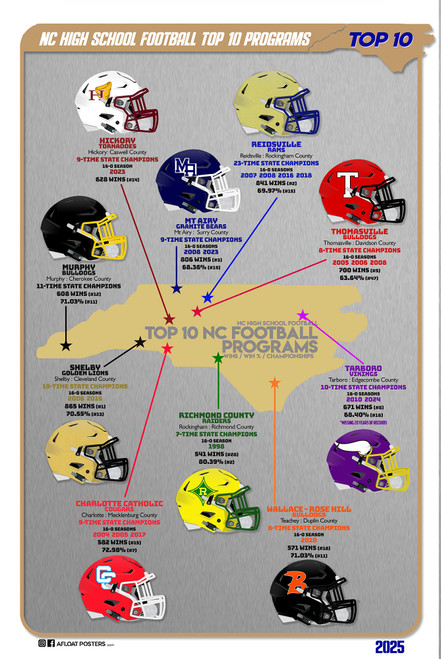 NC High School Football Top 10 Programs