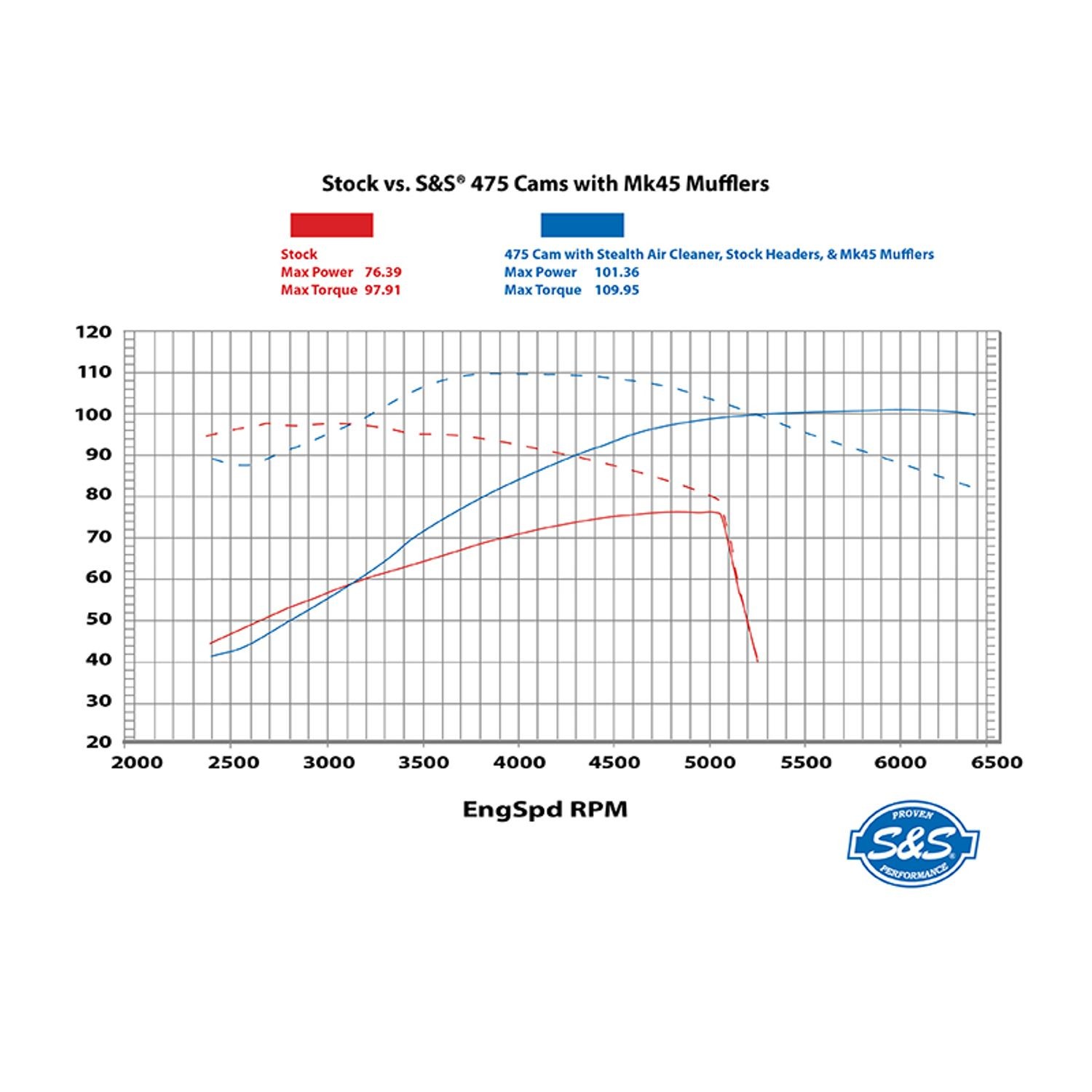 S&S 475 Cam Kit for 2017-2020 Harley M8 - Gear Drive - 330