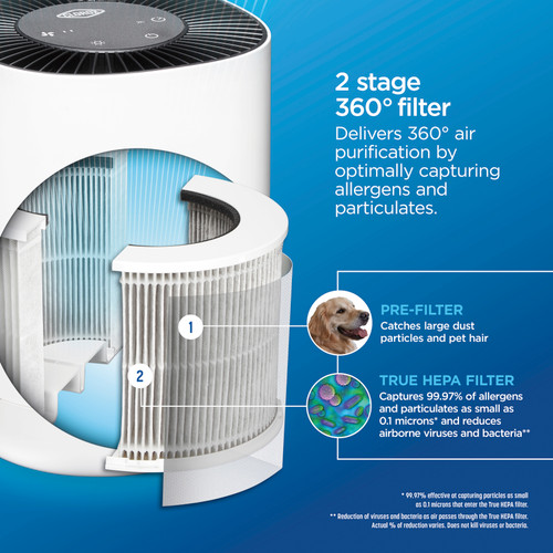 The 2 stage 360° filter delivers 360° air purification by capturing allergens and particulates in 2 filter layers. The outside pre-filter catches large dust particles and pet hair and the True HEPA filter captures 99.97%* of allergens and particulates.