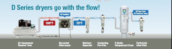 Compressed Air Dryer System - Moisture Boss, LLC
