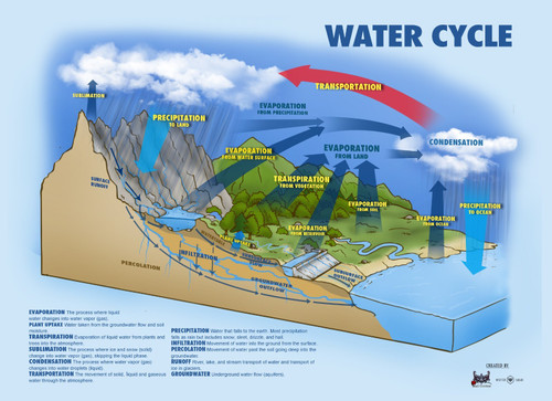 water cycle Poster Canvas Movie Film Print A0 A1 A2 A3 A4 A5 A6 Art Wall Decorat