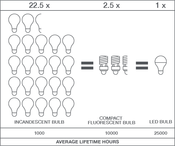 LED Energy Savings Graphic AverageLifetimeHours