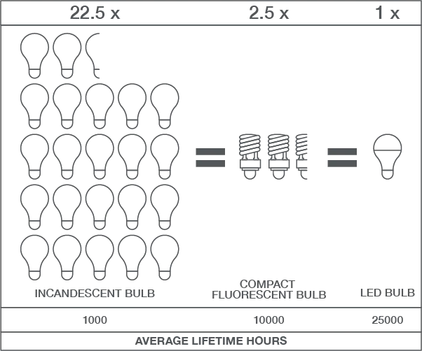 LED Energy Savings Graphic AverageLifetimeHours