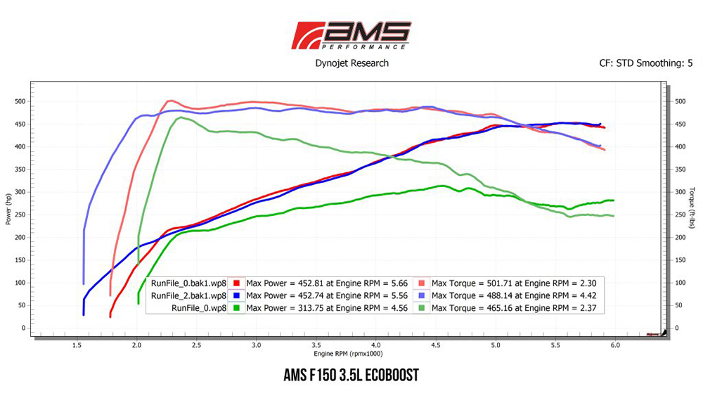 AMS 2015-2020 F-150 3 in. Downpipe Dynojet Research Chart