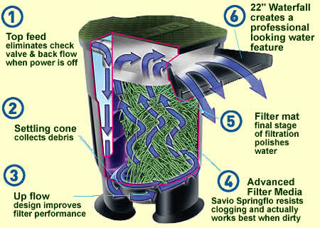 How Savio LivingPonds Waterfall Works