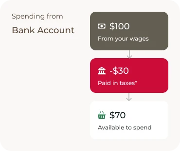 Example showing 100 dollars in wages reduced to 70 dollars after taxes when spending from a bank account