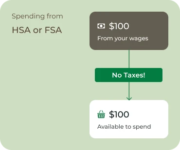 Example showing all 100 dollars available when spending pre-tax money from an HSA or FSA