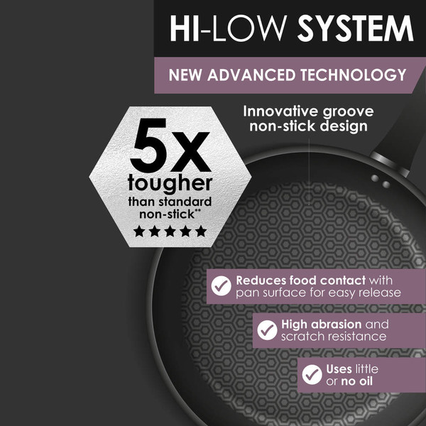 Promotional graphic: Hi-Low non-stick pan, 5x tougher, uses less oil, easy food release.