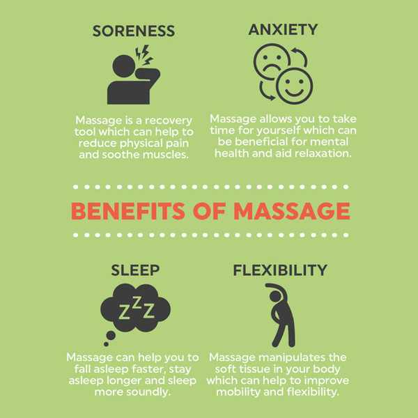 Infographic showing four benefits of massage: reduces soreness, relieves anxiety, improves sleep, increases flexibility.