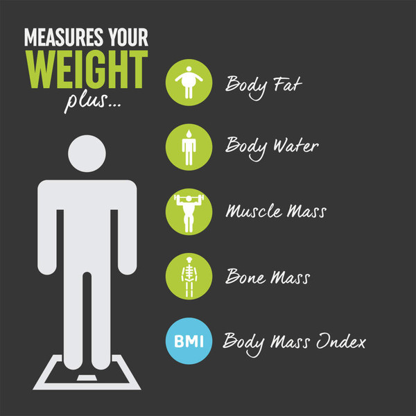 Infographic showing a scale icon and listing weight, body fat, body water, muscle mass, bone mass, and BMI measurements