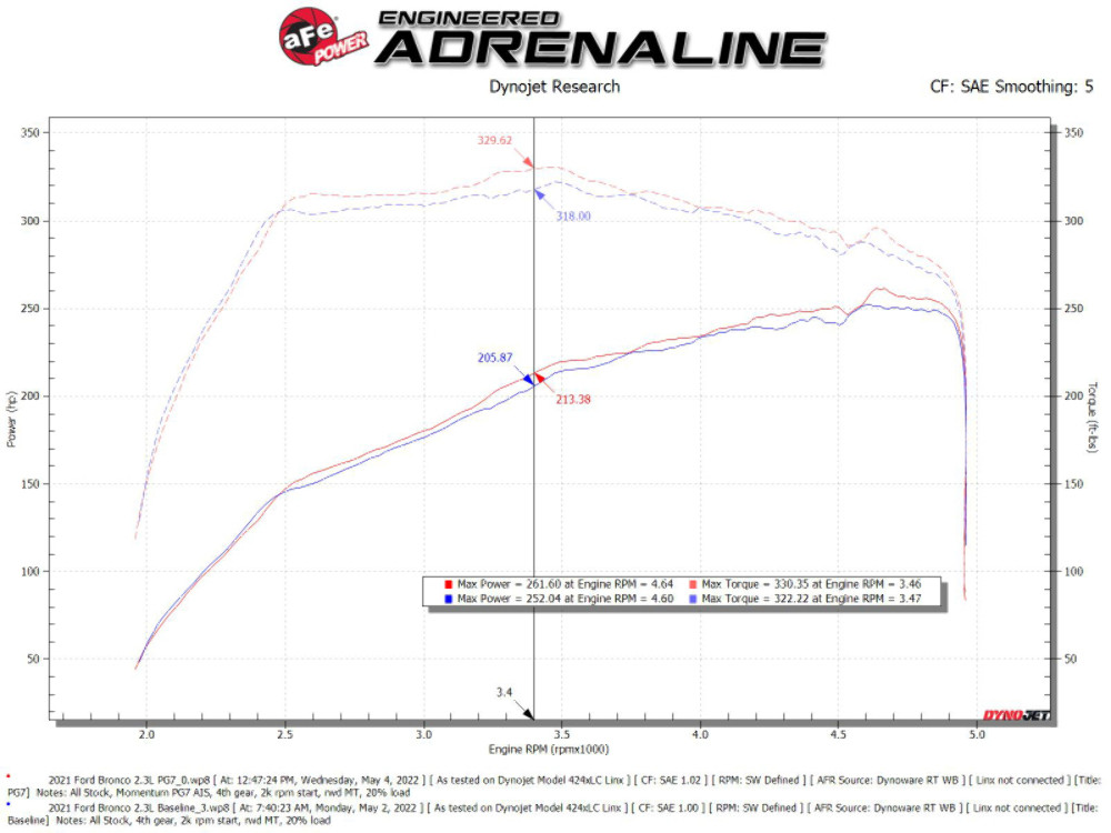 AFE 50-70082G Momentum GT Air Intake For 2021-2024 Ford Bronco 2.3L Pro Guard 7